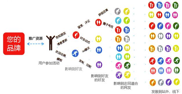 真正能使企業(yè)品牌得到很好傳播的人群，是那些經(jīng)常活躍在社交媒體上的人群
