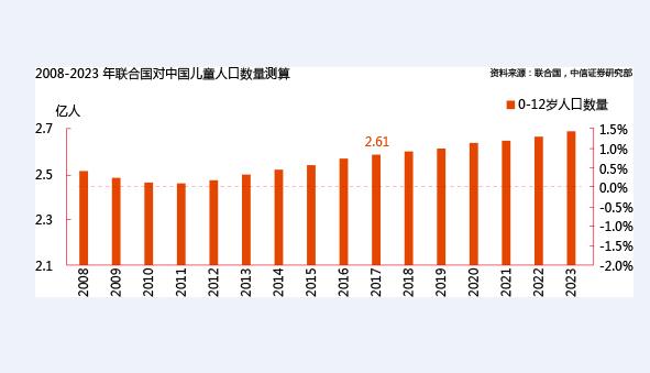 據(jù)有關(guān)數(shù)據(jù)顯示，未來10年，中國將保持每年新增2000萬新生兒！每年母嬰行業(yè)市場份額20%-30%的高增長率！