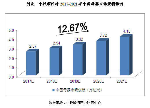 2017年-2021年中國母嬰市場規(guī)模預(yù)測