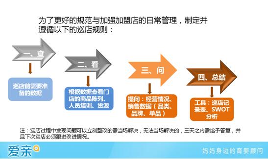 愛親母嬰營運(yùn)中心分享巡店標(biāo)準(zhǔn)