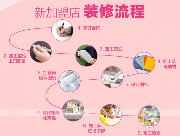 愛親“一體化裝修 一站式服務(wù)”助力加盟商開店無憂
