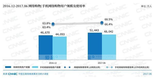 網(wǎng)購人群破5億，催生母嬰行業(yè)線上線下加速融合